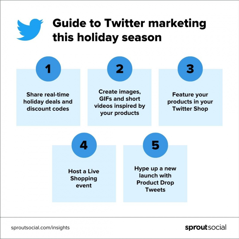 Una visualización de datos que demuestra los pasos que puede seguir para crear una estrategia de marketing navideña exitosa en Twitter