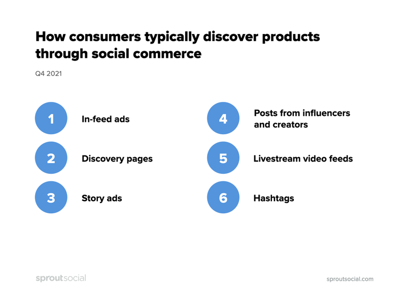 Consumenten rangschikten in-feed-advertenties als de meest gebruikte methode om nieuwe producten te kopen, gevolgd door ontdekkingspagina