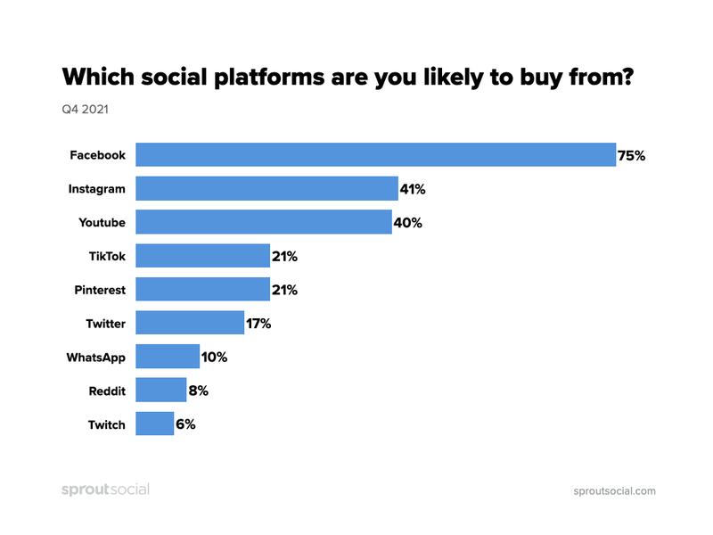 Consumenten geven aan de meeste aankopen te doen op Facebook (75%), Instagram (41%) en Youtube (40%).