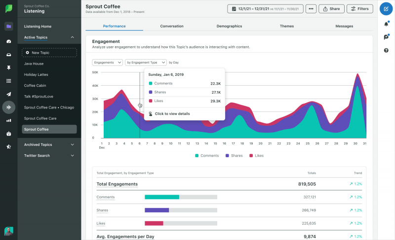  स्प्राउट का एक स्क्रीनशॉट's Listening tool showing a performance report on user engagement to help you understand how a topic's audience is engaging with the content.