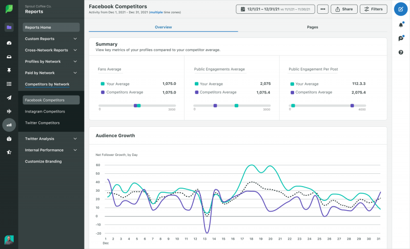   स्प्राउट का स्क्रीनशॉट's competitors report that shows key metrics such as Fan average and Public engagement of your profile compared to your competitors.