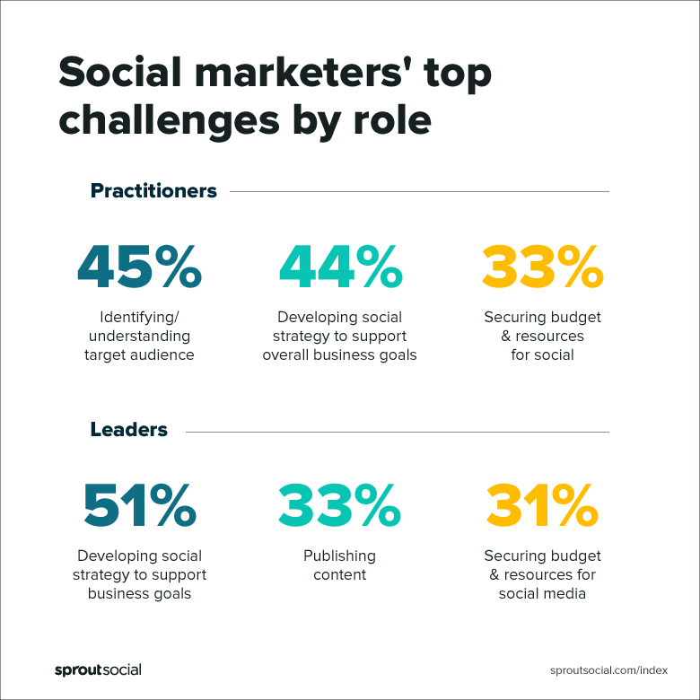 2019 Sprout Social Index που δείχνει τους κοινωνικούς μάρκετινγκ