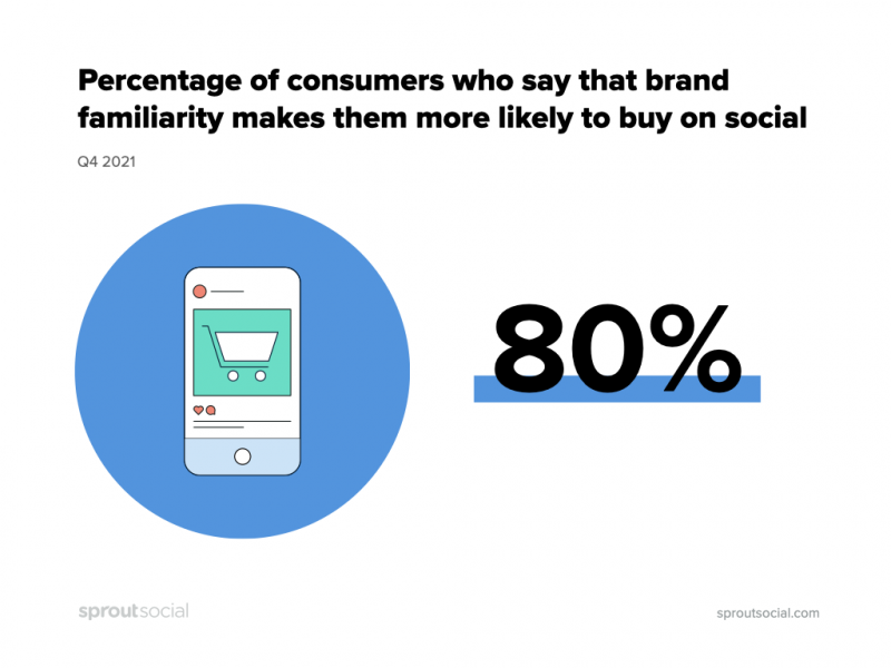 Una llamada estadística que comparte el porcentaje de consumidores que dicen que la familiaridad con la marca los hace más propensos a comprar en las redes sociales (80%).