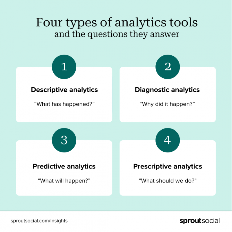   Grafico che descrive i quattro tipi di strumenti di analisi dell'intelligenza artificiale e le domande a cui rispondono.