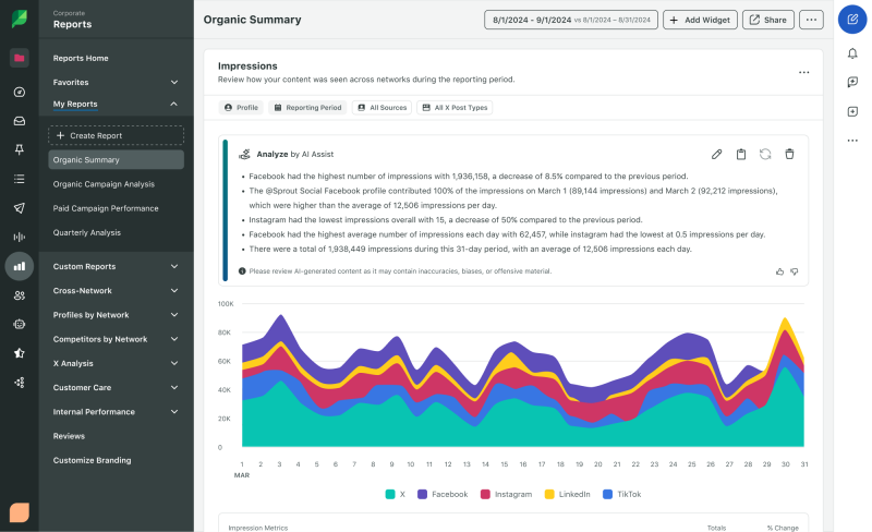   Uno screenshot della dashboard di Sprout Social che evidenzia la funzionalità Analizza tramite AI Assist nel report di riepilogo organico.