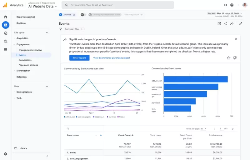   Interfaccia di Google Analytics con riepiloghi e takeaway AI basati sui dati.