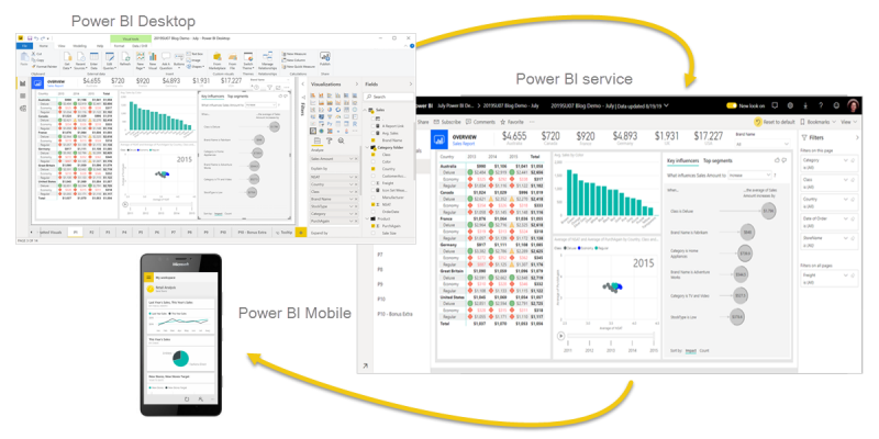   Immagini che mostrano i report di Microsoft Power BI su tre piattaforme: desktop, servizi e dispositivi mobili.