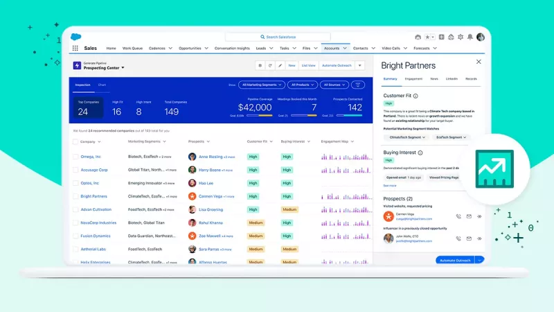   Il dashboard AI di Salesforcec Einstein prevede l'adattamento del cliente e l'interesse all'acquisto.