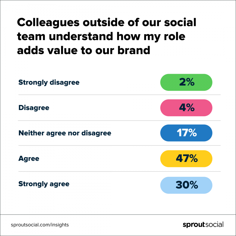 Visualisation des données qui montre les résultats de l'enquête sur le nombre de professionnels des réseaux sociaux qui pensent que leurs collègues en dehors de leur équipe sociale comprennent comment leur rôle dans les réseaux sociaux ajoute de la valeur à la marque.