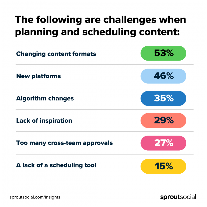 Visualisation des données montrant les résultats de l'enquête pour les principaux défis des spécialistes du marketing responsables de leur entreprise's social media face when planning and scheduling content