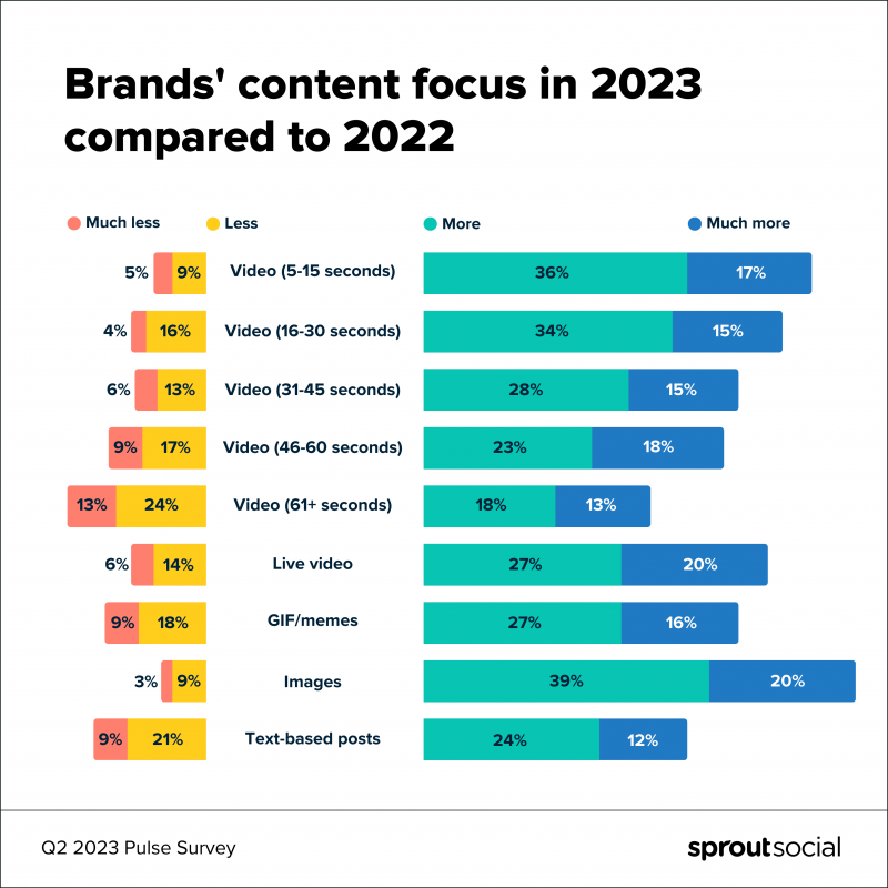 Sprout Social Q2 2023 Pulse Survey infographie multicolore reflétant les marques' content focus in 2023 compared to 2022. Images are listed as the top focus, with 59% of marketers investing more time into them.