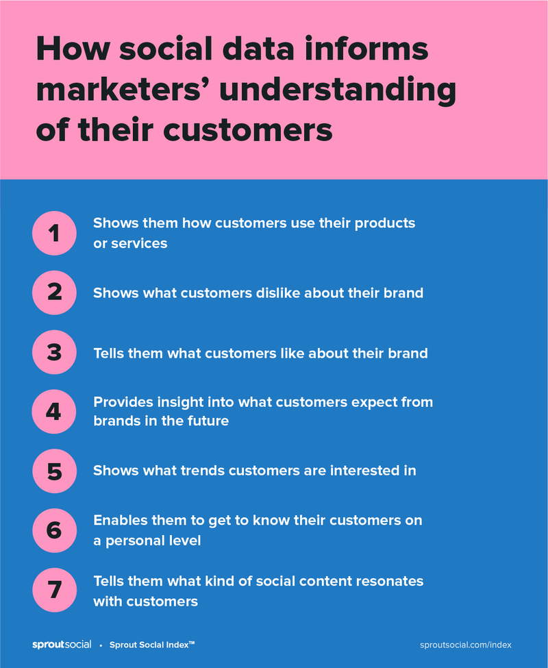 Grafica rosa e blu che mostra come i dati social informano i marketer