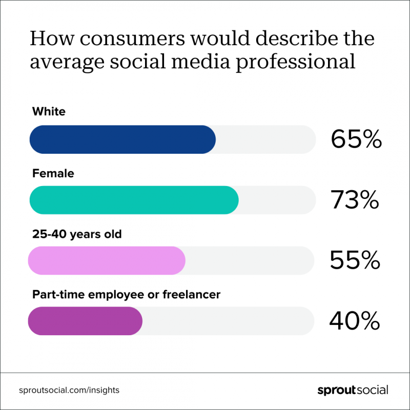   Une visualisation de données avec le titre : Comment les consommateurs décriraient le professionnel moyen des médias sociaux. Les données affichées révèlent que 65 % des consommateurs interrogés pensent que les professionnels du social sont blancs, et 73 % pensent qu'ils sont blancs.'re female, 55% believe they're 24–40 years old and 40% believe they're part-time employees or freelancers. The data is displayed on multicolor bar graphs. 