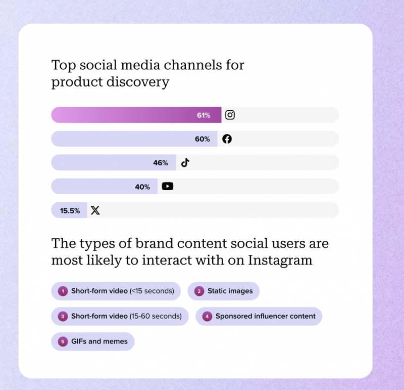   Visualisation des données Sprout Social montrant les principaux canaux de médias sociaux pour la découverte de produits et les types de contenu de marque avec lesquels les utilisateurs sociaux sont les plus susceptibles d'interagir sur Instagram. Instagram, Facebook et TikTok sont les principaux canaux de découverte de produits. Les vidéos courtes de moins de 15 secondes et les publications statiques génèrent le plus d'interactions sur Instagram.