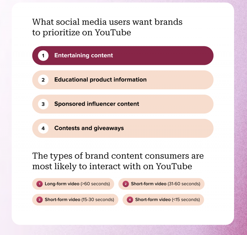   Visualisation des données Sprout Social montrant ce que les utilisateurs de médias sociaux souhaitent que les marques donnent la priorité sur YouTube. Le contenu divertissant et les informations sur les produits éducatifs sont classés n°1 et n°2. Le visuel montre également les types de contenu de marque avec lesquels les consommateurs sont les plus susceptibles d'interagir sur YouTube. Le contenu vidéo long de plus de 60 secondes est le type de contenu principal, suivi des vidéos courtes d'une durée de 31 à 60 secondes.