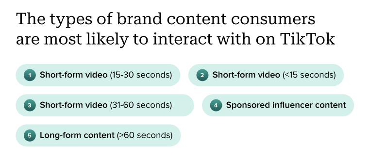   Visualisation des données Sprout Social montrant les types de contenu de marque avec lesquels les consommateurs sont les plus susceptibles d'interagir sur TikTok. La vidéo courte est le format de contenu principal, suivie du contenu d'influence sponsorisé et du contenu long.