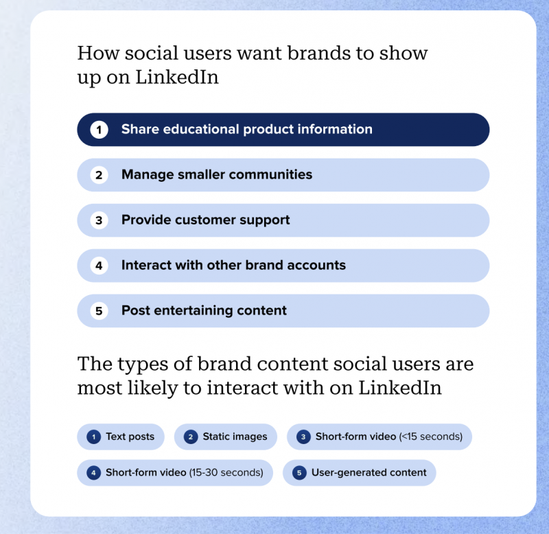   Visualisation des données Sprout Social montrant comment les utilisateurs des réseaux sociaux souhaitent que les marques apparaissent sur LinkedIn. Le partage d’informations éducatives sur les produits est la première chose que les utilisateurs des réseaux sociaux attendent des marques sur LinkedIn. Le visuel montre également les types de contenu de marque avec lesquels les utilisateurs des réseaux sociaux sont les plus susceptibles d'interagir sur LinkedIn : messages texte, images statiques et vidéos courtes de moins de 15 secondes.