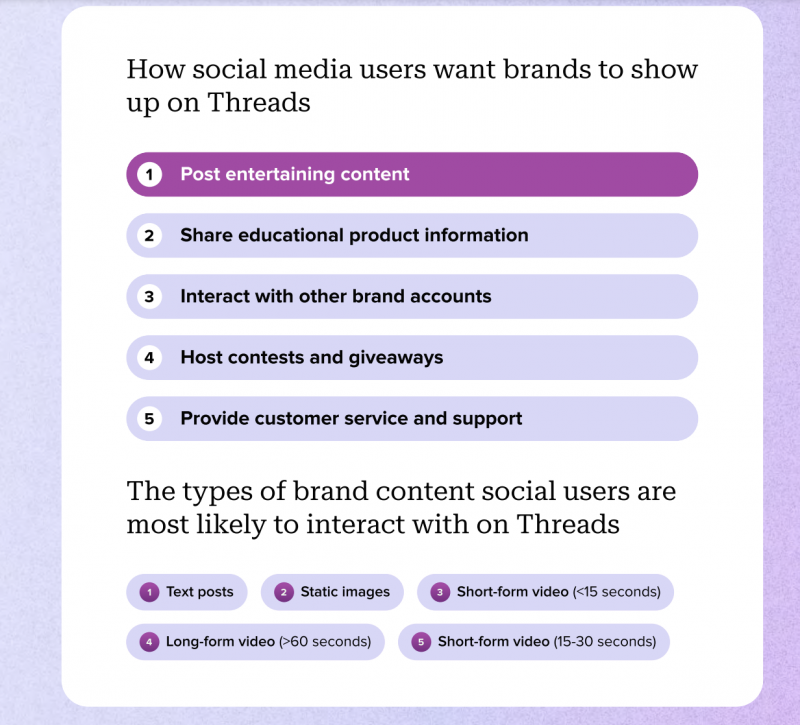   Visualisation des données Sprout Social montrant comment les utilisateurs des médias sociaux souhaitent que les marques apparaissent sur Threads. Le contenu divertissant et les informations éducatives sur les produits sont les deux principaux éléments que les utilisateurs des médias sociaux souhaitent voir de la part des marques sur Threads. Les types de contenu avec lesquels les utilisateurs sont les plus susceptibles d'interagir sur Threads incluent les messages texte, les images statiques et les vidéos courtes de moins de 15 secondes.