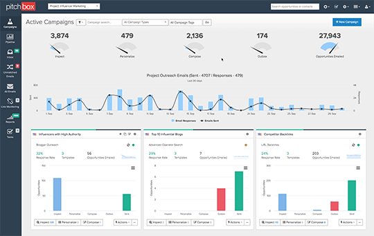   Un informe de campaña de Pitchbox que muestra personas influyentes con alta autoridad, páginas influyentes y datos de vínculos de retroceso de la competencia.