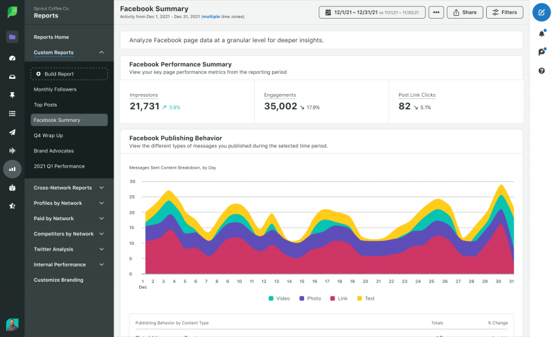   स्प्राउट का स्क्रीनशॉट's Facebook Summary. Metrics include impressions, engagements, post link clicks and publishing behavior (plotted on a colorful line graph).