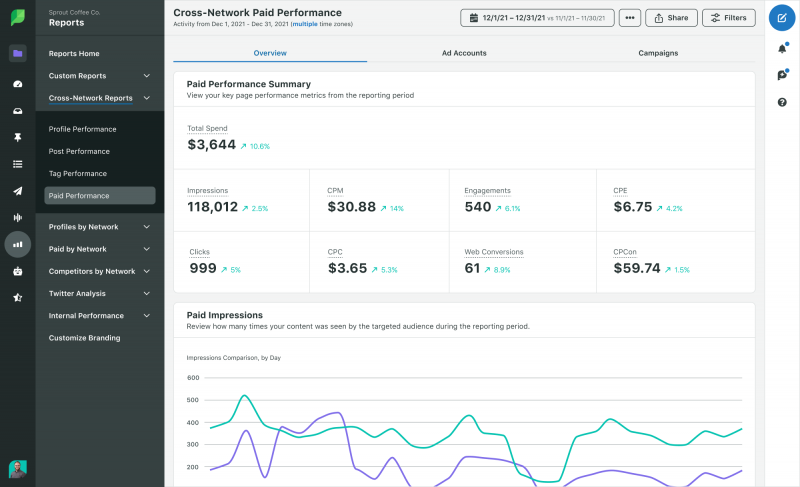   Une capture d'écran de Sprout's Cross-Network Paid Performance Report which demonstrates total spend, impressions, engagements, CPM, CPE, clicks, CPC, conversions and CPCon. 