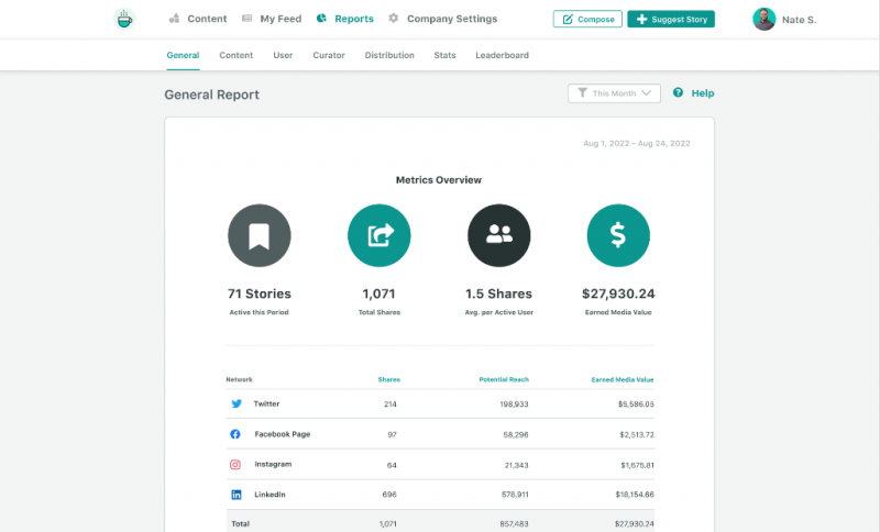 Gráfico de la plataforma de defensa de Sprout que muestra historias activas, recursos compartidos, alcance potencial y valor mediático obtenido