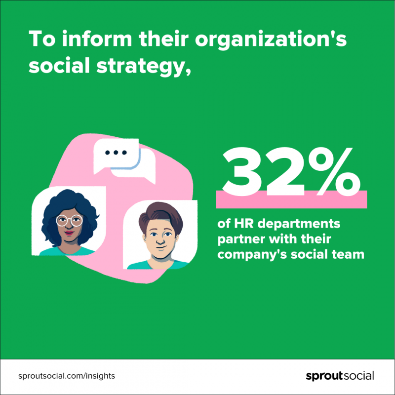   Un grafico verde che recita: Per informare la loro organizzazione's social strategy, 32% of HR departments partner with their company's social team. 