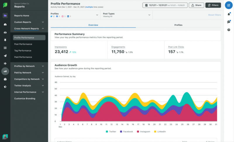 अंकुरित सामाजिक's Profile Performance Report, which displays impressions, engagements, post link clicks and changes in audience growth.
