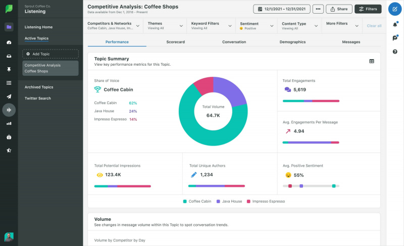   Schermafbeelding van het prestatierapport van Sprout Social over concurrentieanalyses met statistieken over verschillende KPI's, waaronder een samenvatting van het onderwerp, share of voice, totale betrokkenheid en sentimentscores op basis van positieve, negatieve en neutrale emoties in de gegevens.