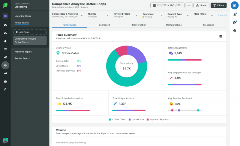   スプラウトソーシャルからのスクリーンショット's social listening tool showcasing metrics like share of voice, total engagements and average positive sentiment.