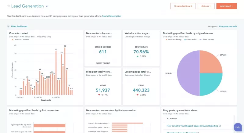   新しい連絡先、マーケティング適格なリード、Web サイト訪問数などのさまざまな KPI を示す Hubspot マーケティング レポート。