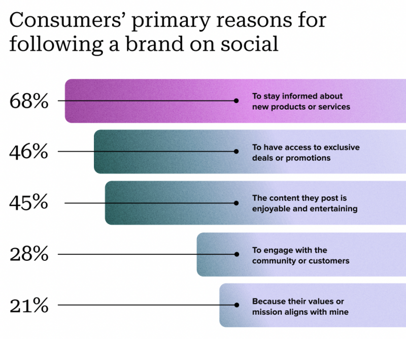   gráfico que compara a los consumidores' primary reasons for following a brand on social