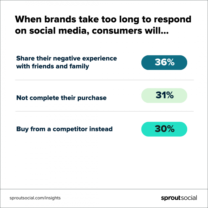  Una visualización de datos que dice: Cuando las marcas tardan demasiado en responder en las redes sociales, los consumidores… Las respuestas incluyen compartir sus respuestas negativas con amigos y familiares (36 %), no completar su compra (31 %) y comprar en un competidor en su lugar (30%).