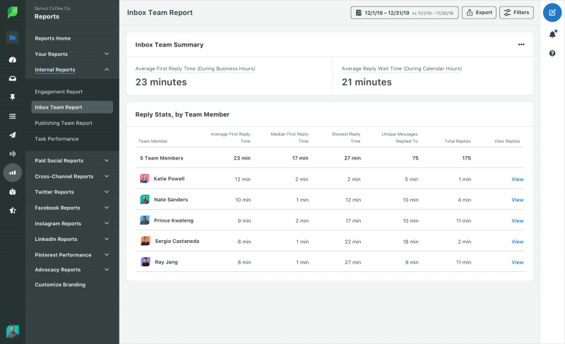   Una captura de pantalla de Sprout's Inbox Team Report that displays overall average wait and reply times, as well as social customer service metrics by team member.
