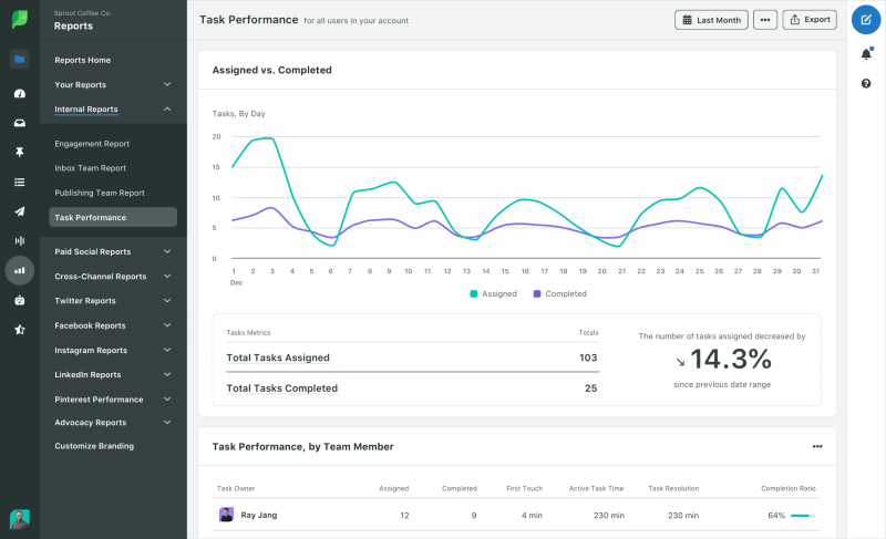   Una captura de pantalla de Sprout's Task Performance Report that demonstrates task metrics overall (total assigned compared to total completed) and broken down by team member performance.