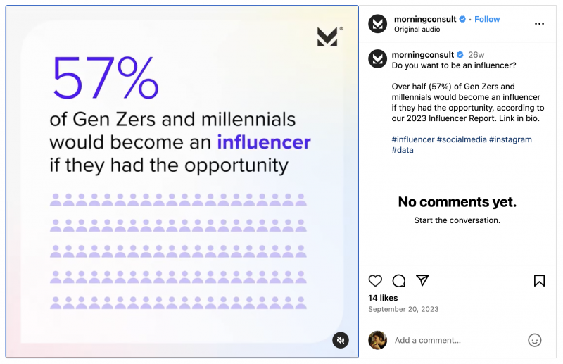   Une bobine Instagram de Morning Consult, présentant une infographie montrant comment 57 % de la génération Z et des millennials deviendraient des influenceurs s'ils le pouvaient
