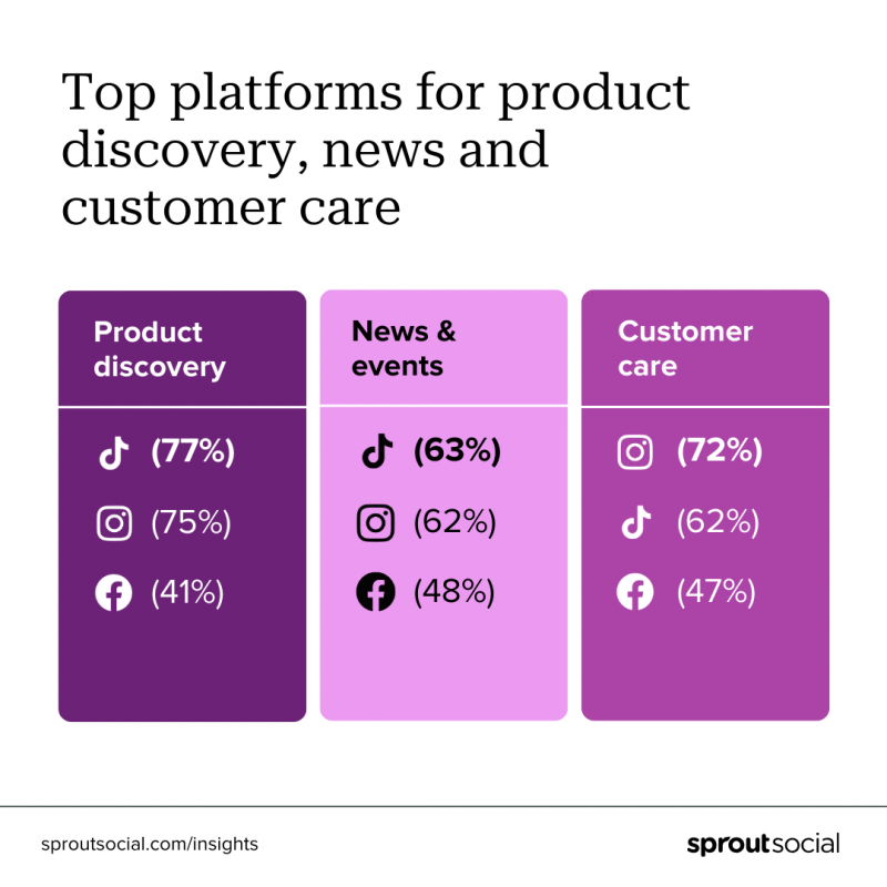 Une visualisation des principales plateformes de découverte de produits, d'actualités et de service client parmi la génération Z.