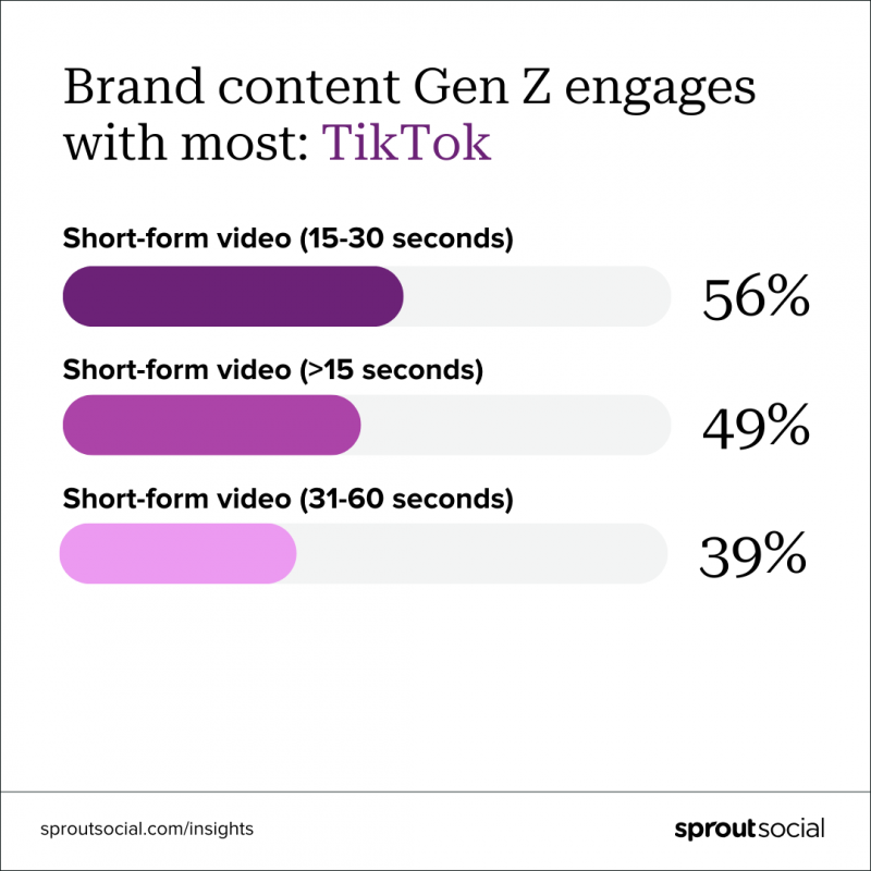 Une visualisation du contenu de marque avec lequel la génération Z interagit le plus sur le classement TikTok. La vidéo courte occupe les trois premières places.