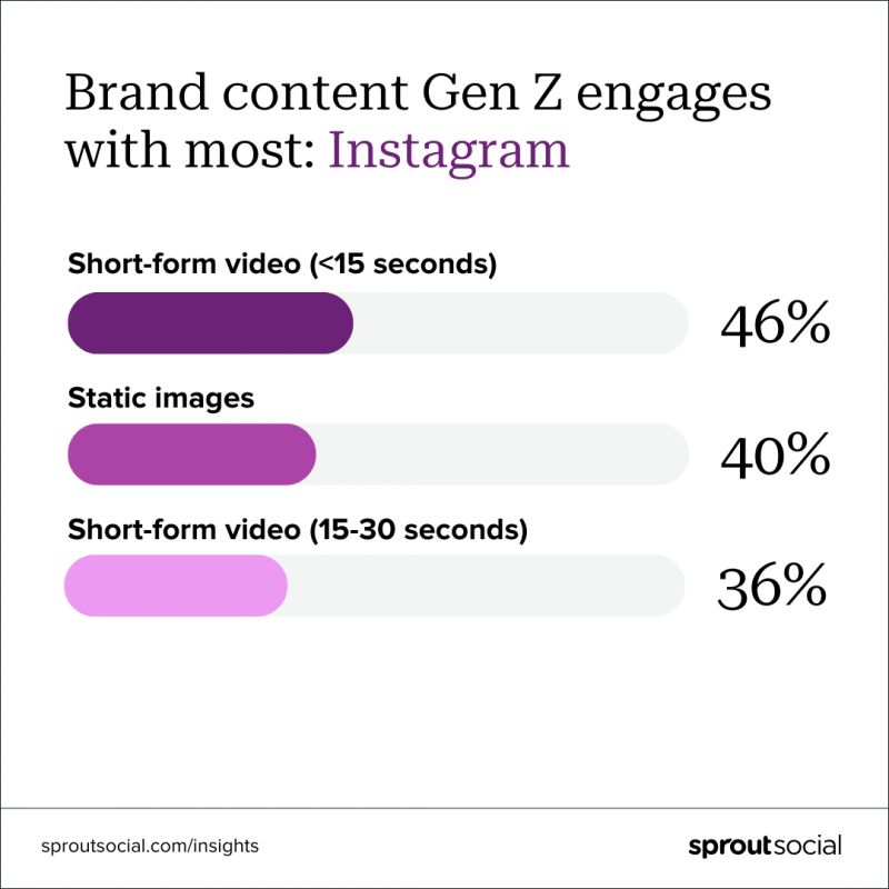 Contenu de marque avec lequel la génération Z interagit le plus sur Instagram, avec en tête les vidéos courtes