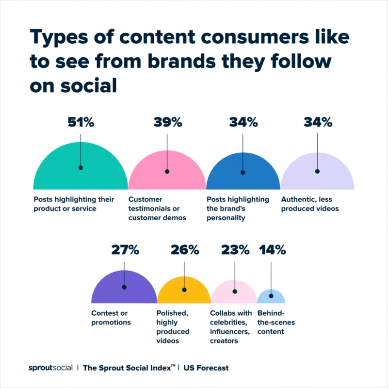 Une visualisation de données illustrant les types de contenu social que les clients aiment voir de la marque qu'ils suivent, selon l'étude The 2022 Sprout Social Index. Les messages mettant en avant un produit ou un service ont pris la première place avec 51 %.