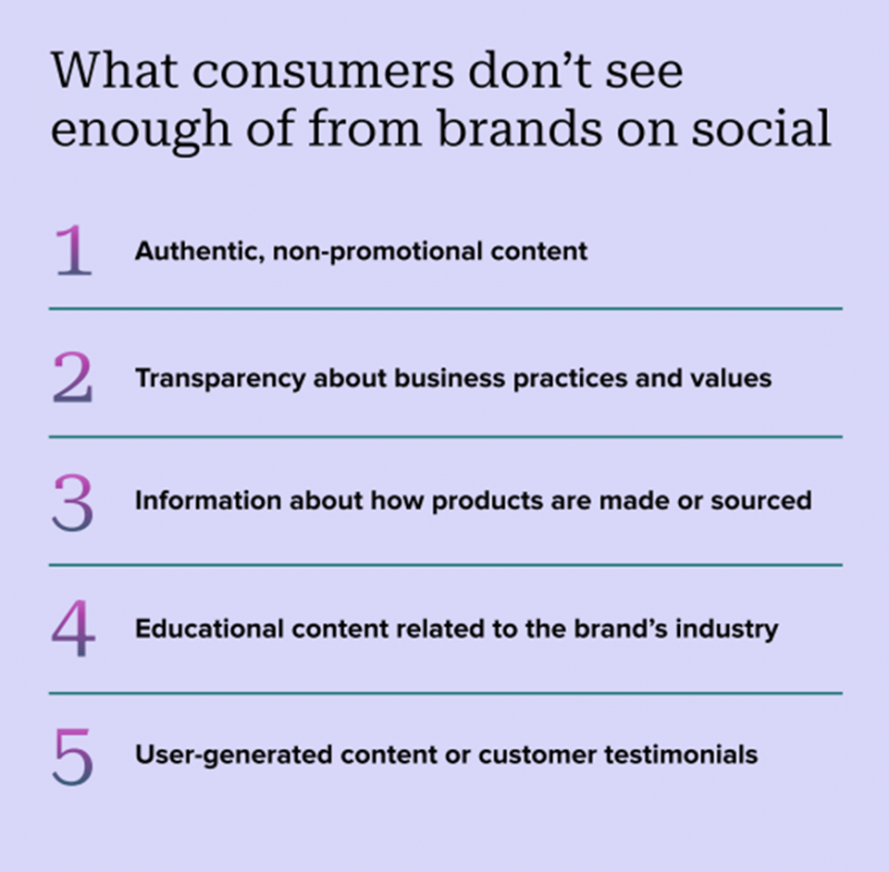 Lista de lo que hacen los consumidores't see enough of on social media