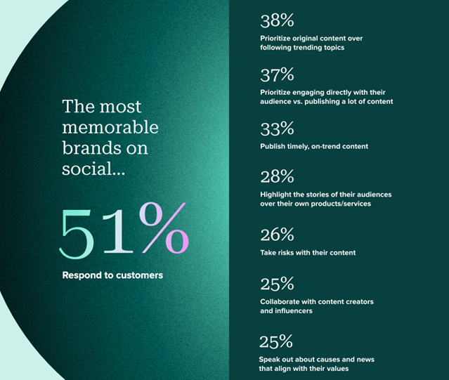 Lista de aspectos que los consumidores creen que hacen que una marca sea memorable en las redes sociales