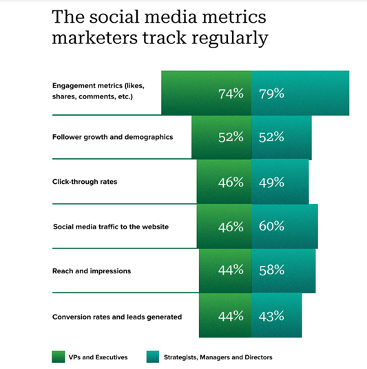 Lista de métricas de redes sociales que los especialistas en marketing siguen de forma regular