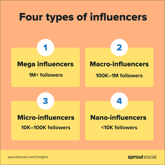 Lista de los cuatro tipos de influencers en las redes sociales, incluidos mega, macro, micro y nano influencers