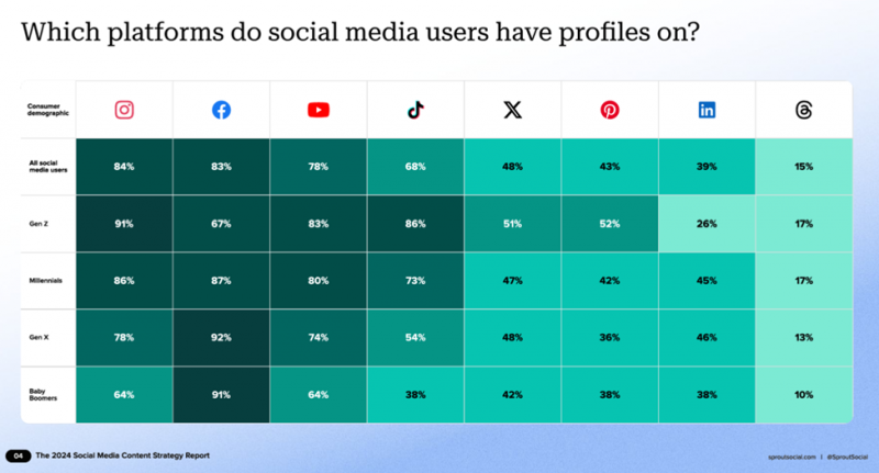   ソーシャル メディア ユーザーは、さまざまなプラットフォーム上にプロフィールを持っています。