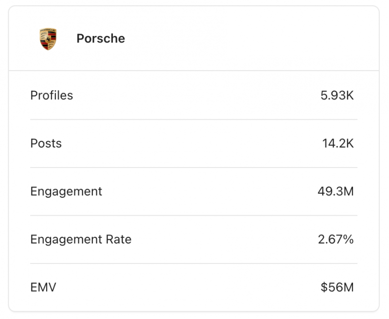   Une capture d'écran des données Tagger Media sur Porsche, qui montre le nombre total de profils, de publications, d'engagements, le taux d'engagement et la valeur médiatique gagnée.