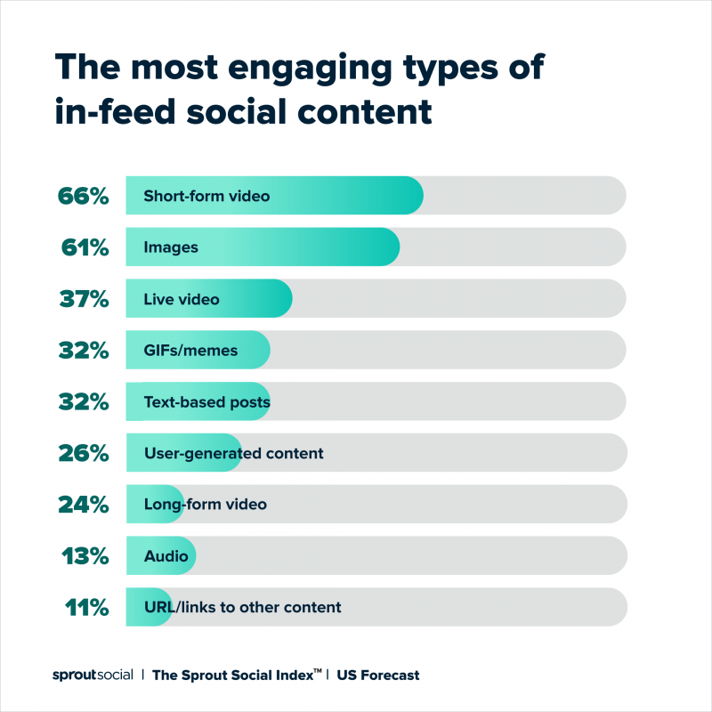   Une visualisation de données montrant une liste classée des types de contenu social in-feed les plus attrayants. La vidéo courte (66 %) et les images (61 %) occupent les deux premières places.