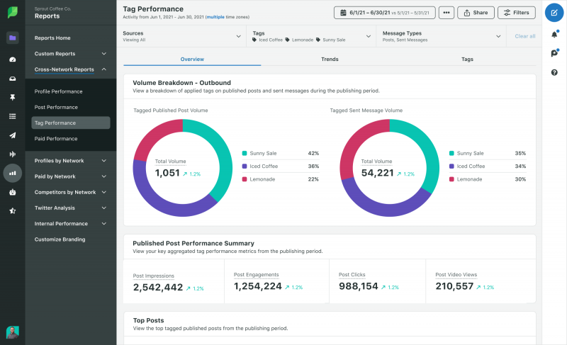   Une capture d'écran de Sprout Social's Cross Channel Tag Performance Report. 
