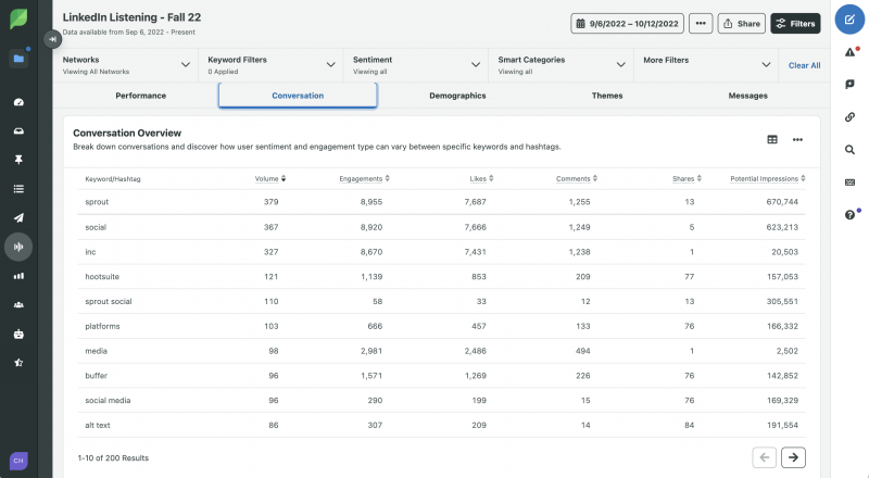 Výhonek's LinkedIn Listening tool's conversation tab showing the conversation overview and the level of engagement the top keywords used by your audience receive.