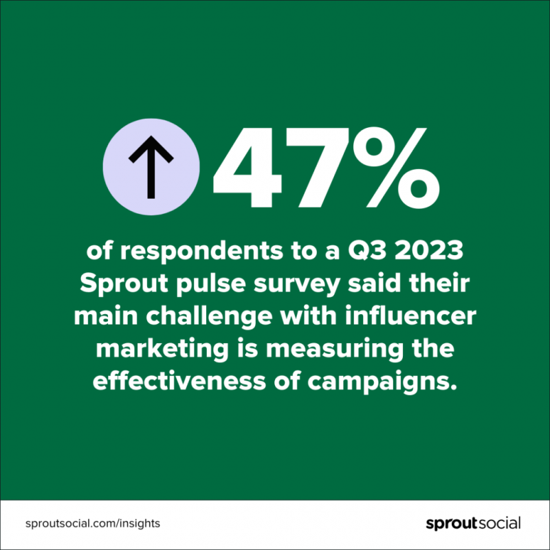 एक डेटा विज़ुअलाइज़ेशन जो पढ़ता है,"47% of respondents to a Q3 2023 Sprout pulse survey said their main challenge with influencer marketing is measuring the effectiveness of campaigns.